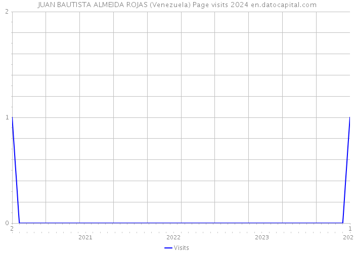 JUAN BAUTISTA ALMEIDA ROJAS (Venezuela) Page visits 2024 
