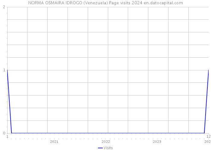 NORMA OSMAIRA IDROGO (Venezuela) Page visits 2024 