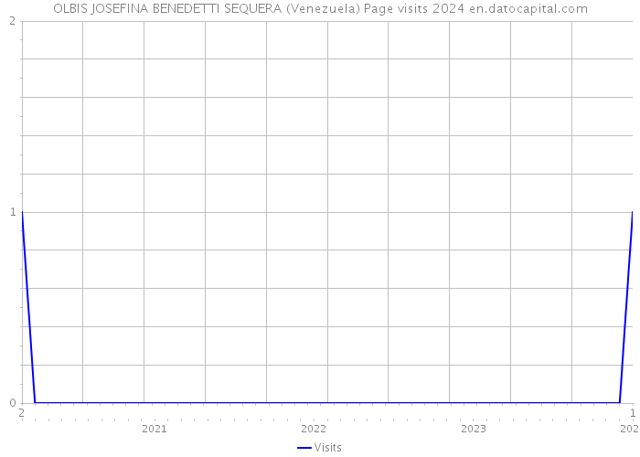 OLBIS JOSEFINA BENEDETTI SEQUERA (Venezuela) Page visits 2024 