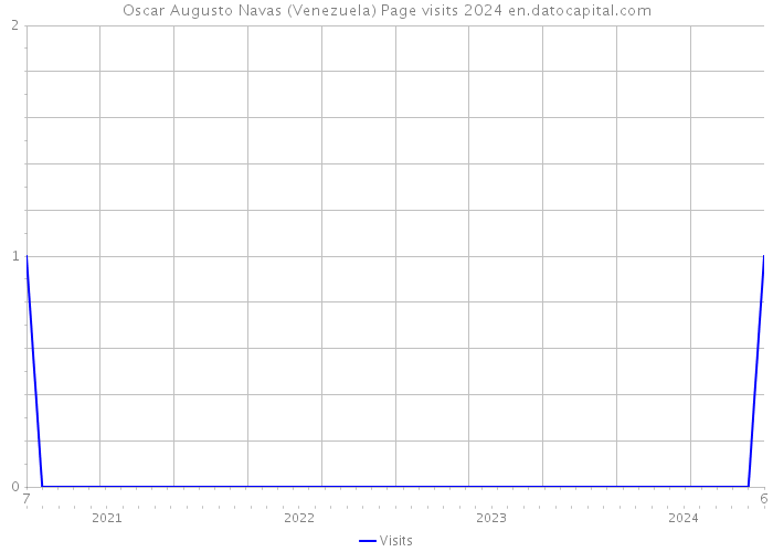 Oscar Augusto Navas (Venezuela) Page visits 2024 