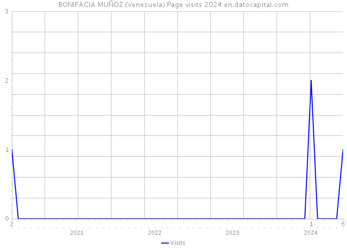 BONIFACIA MUÑOZ (Venezuela) Page visits 2024 
