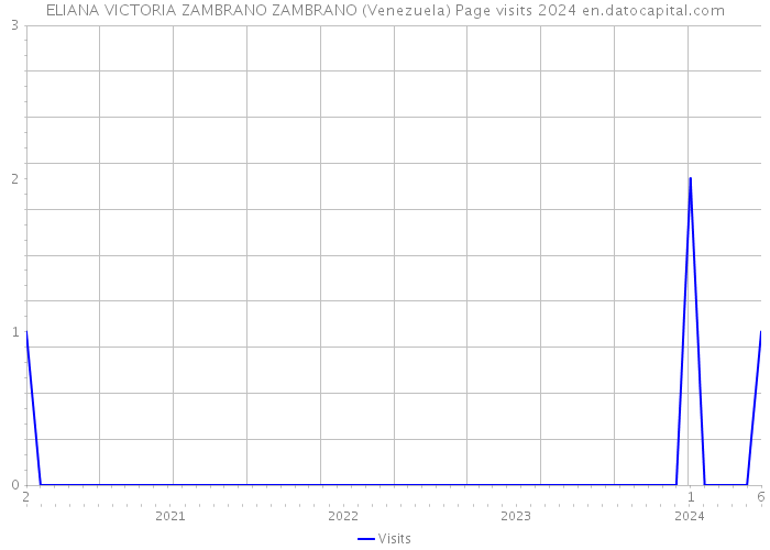 ELIANA VICTORIA ZAMBRANO ZAMBRANO (Venezuela) Page visits 2024 