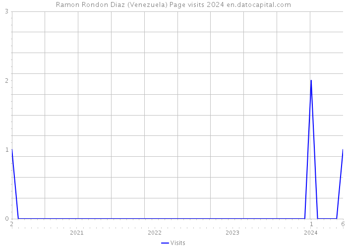 Ramon Rondon Diaz (Venezuela) Page visits 2024 