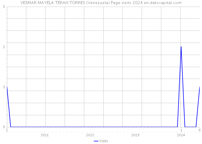 VESMAR MAYELA TERAN TORRES (Venezuela) Page visits 2024 