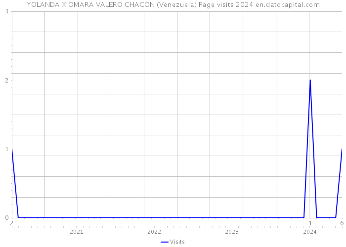 YOLANDA XIOMARA VALERO CHACON (Venezuela) Page visits 2024 