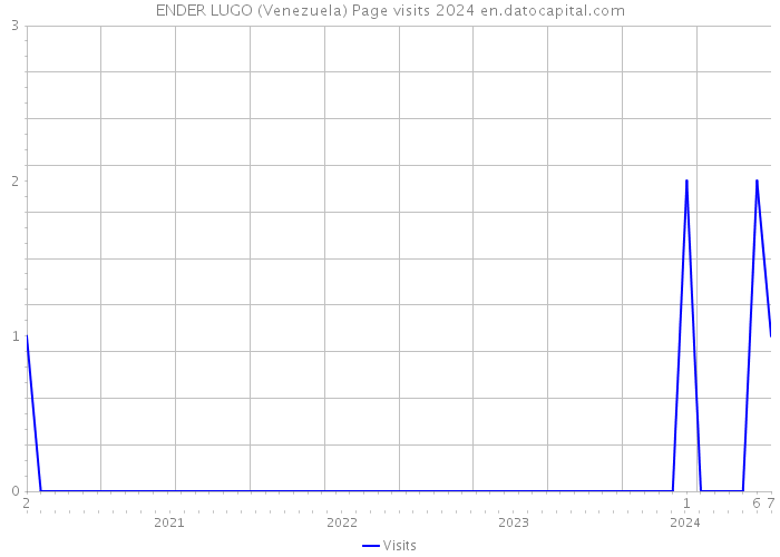 ENDER LUGO (Venezuela) Page visits 2024 