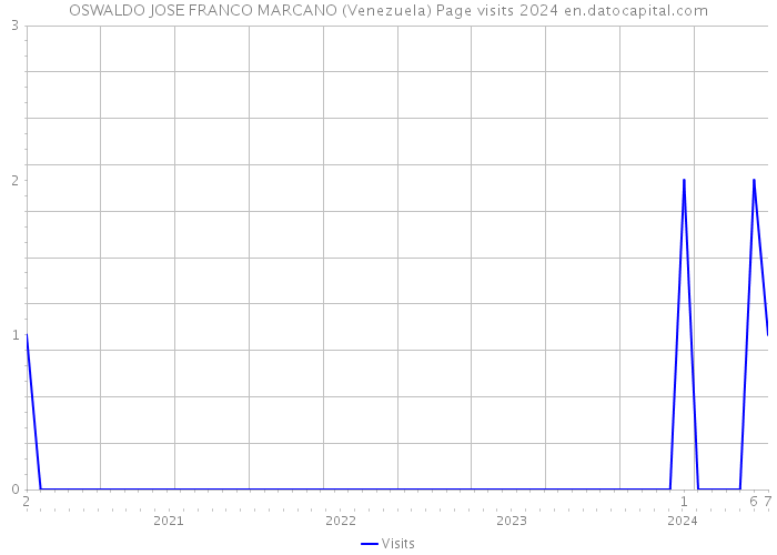 OSWALDO JOSE FRANCO MARCANO (Venezuela) Page visits 2024 