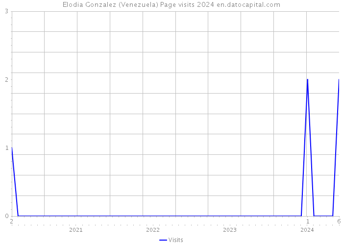 Elodia Gonzalez (Venezuela) Page visits 2024 