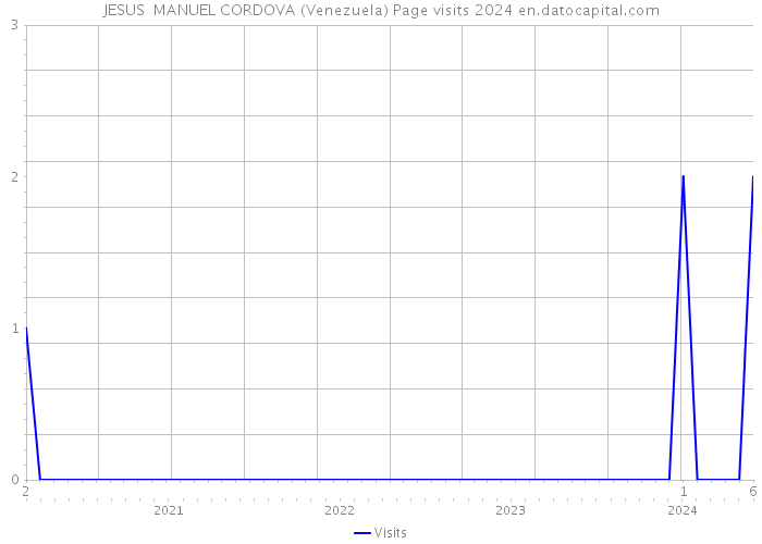 JESUS MANUEL CORDOVA (Venezuela) Page visits 2024 