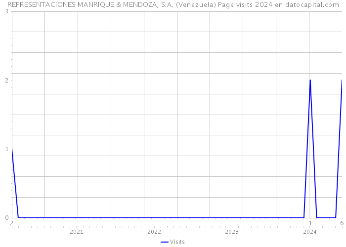 REPRESENTACIONES MANRIQUE & MENDOZA, S.A. (Venezuela) Page visits 2024 