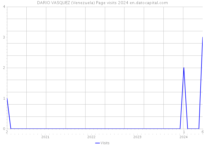 DARIO VASQUEZ (Venezuela) Page visits 2024 