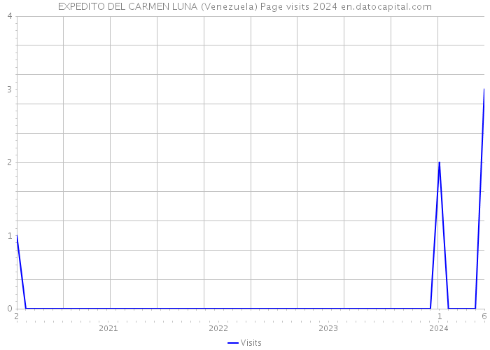 EXPEDITO DEL CARMEN LUNA (Venezuela) Page visits 2024 