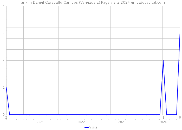 Franklin Daniel Caraballo Campos (Venezuela) Page visits 2024 