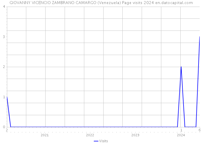GIOVANNY VICENCIO ZAMBRANO CAMARGO (Venezuela) Page visits 2024 