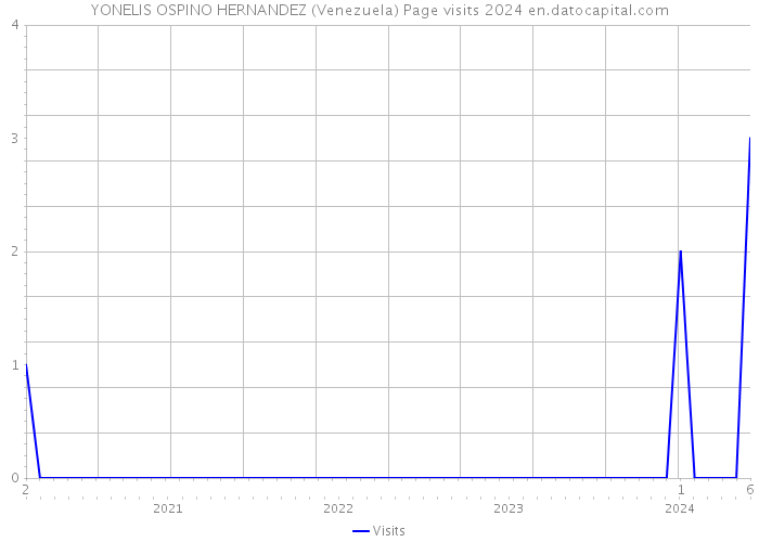 YONELIS OSPINO HERNANDEZ (Venezuela) Page visits 2024 