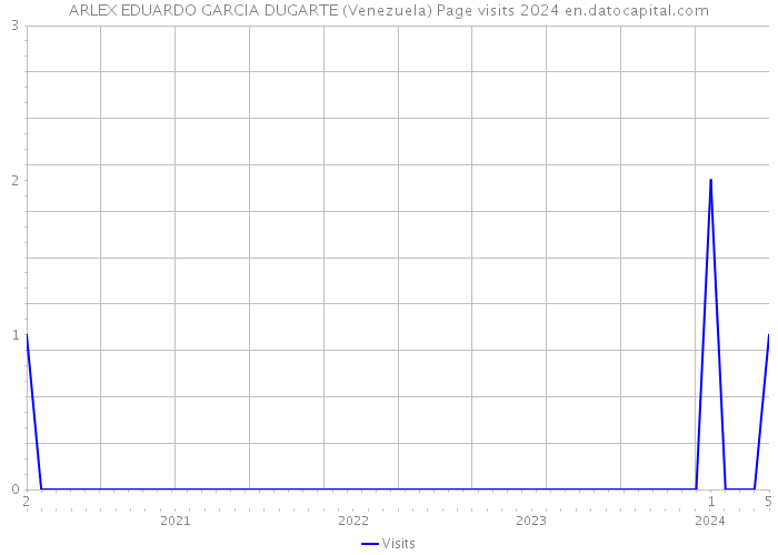 ARLEX EDUARDO GARCIA DUGARTE (Venezuela) Page visits 2024 