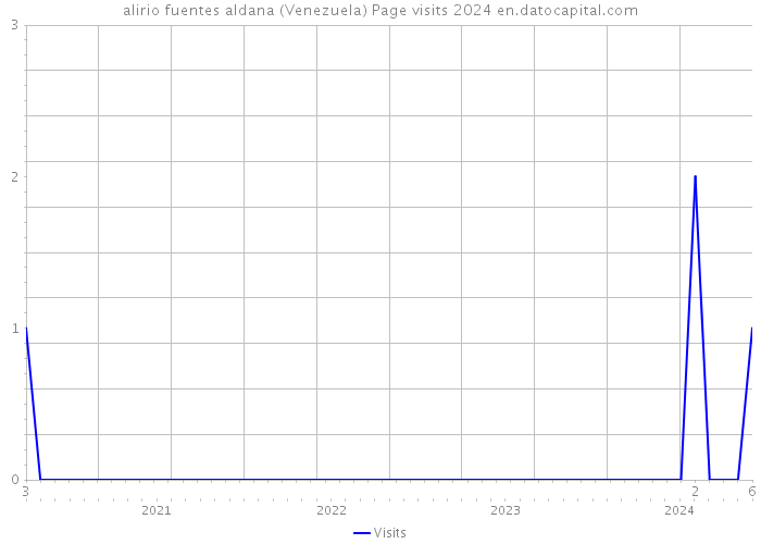 alirio fuentes aldana (Venezuela) Page visits 2024 