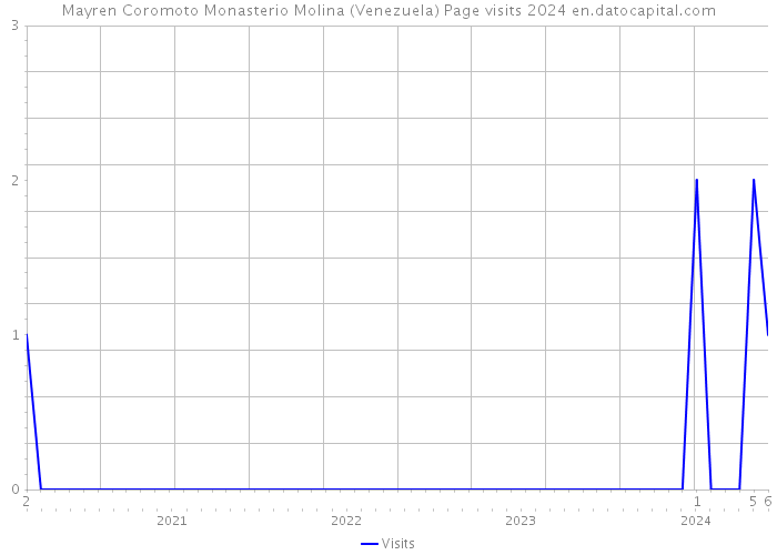Mayren Coromoto Monasterio Molina (Venezuela) Page visits 2024 