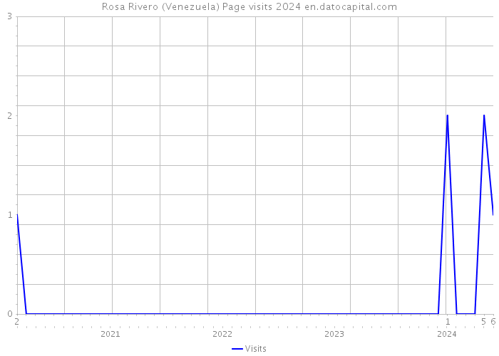 Rosa Rivero (Venezuela) Page visits 2024 