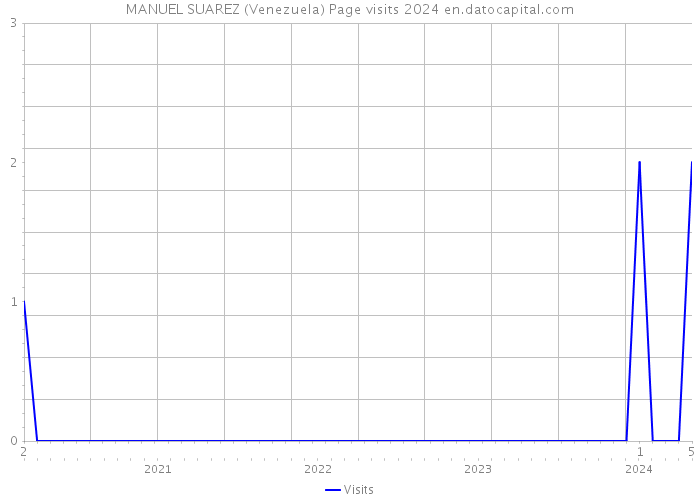 MANUEL SUAREZ (Venezuela) Page visits 2024 