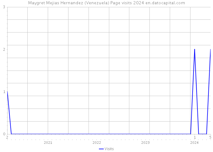 Maygret Mejias Hernandez (Venezuela) Page visits 2024 