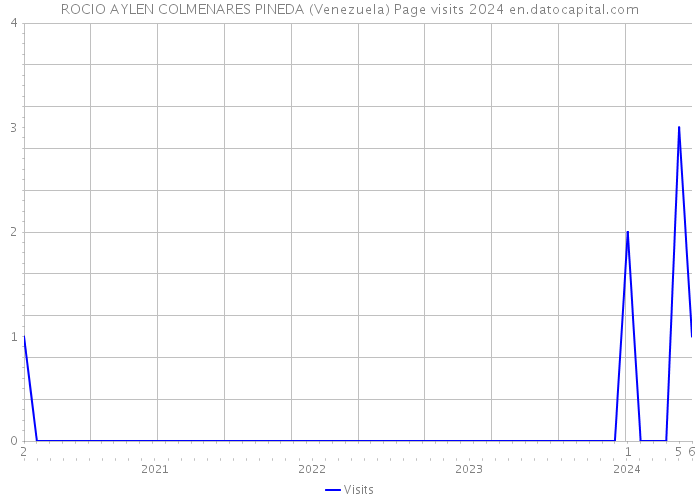 ROCIO AYLEN COLMENARES PINEDA (Venezuela) Page visits 2024 
