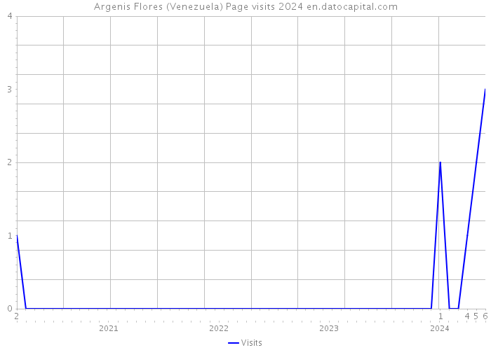 Argenis Flores (Venezuela) Page visits 2024 