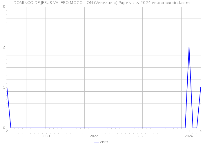 DOMINGO DE JESUS VALERO MOGOLLON (Venezuela) Page visits 2024 