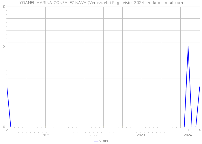 YOANEL MARINA GONZALEZ NAVA (Venezuela) Page visits 2024 