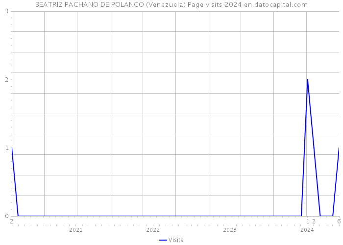 BEATRIZ PACHANO DE POLANCO (Venezuela) Page visits 2024 