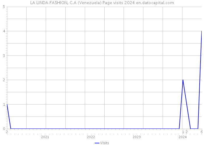 LA LINDA FASHION, C.A (Venezuela) Page visits 2024 