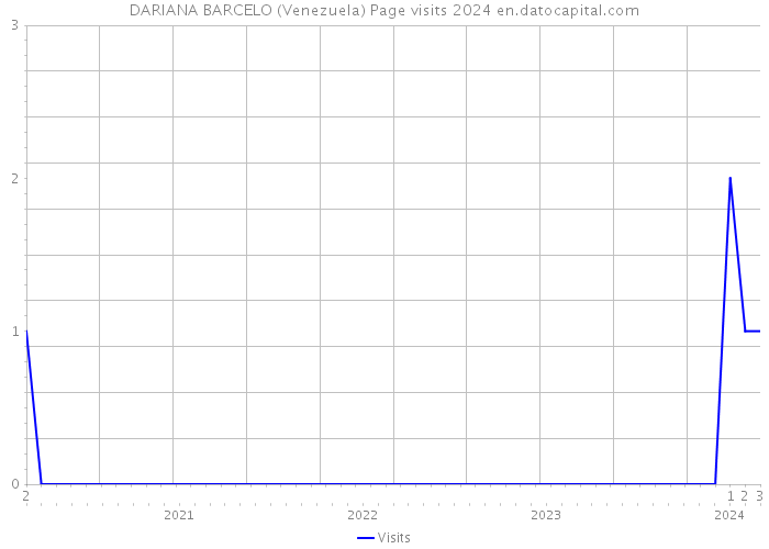 DARIANA BARCELO (Venezuela) Page visits 2024 