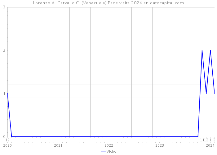 Lorenzo A. Carvallo C. (Venezuela) Page visits 2024 