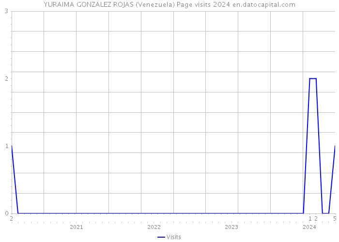 YURAIMA GONZALEZ ROJAS (Venezuela) Page visits 2024 
