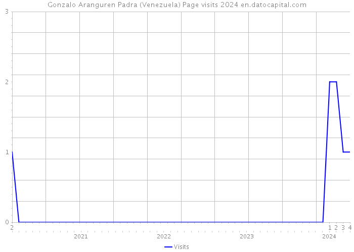 Gonzalo Aranguren Padra (Venezuela) Page visits 2024 