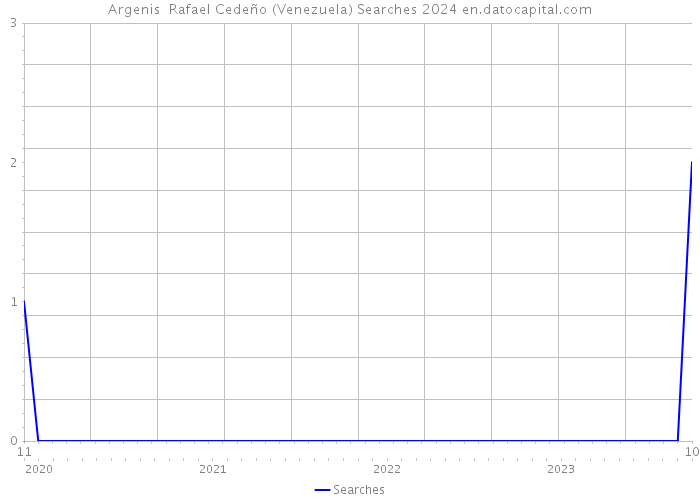 Argenis Rafael Cedeño (Venezuela) Searches 2024 