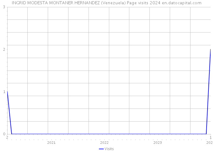 INGRID MODESTA MONTANER HERNANDEZ (Venezuela) Page visits 2024 