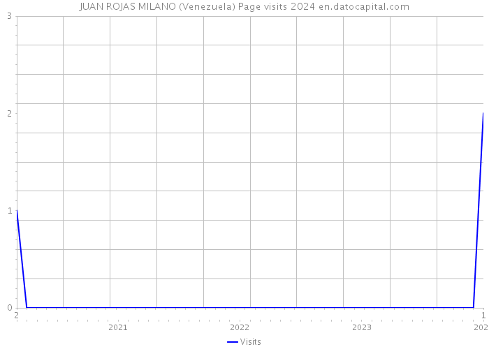JUAN ROJAS MILANO (Venezuela) Page visits 2024 