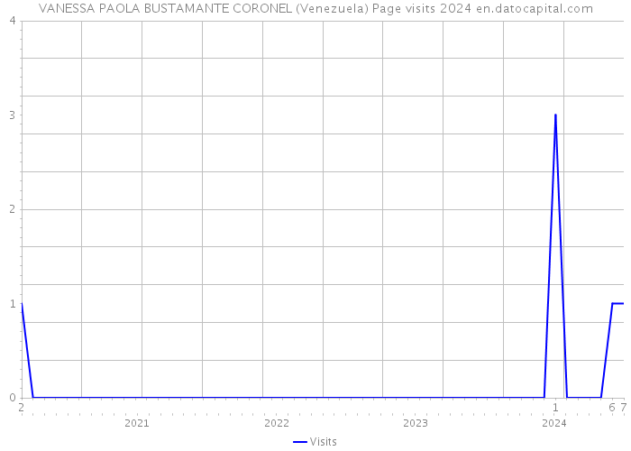 VANESSA PAOLA BUSTAMANTE CORONEL (Venezuela) Page visits 2024 