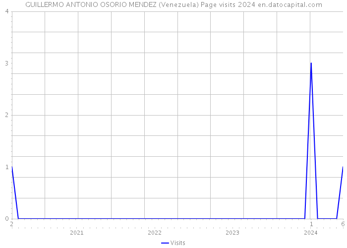 GUILLERMO ANTONIO OSORIO MENDEZ (Venezuela) Page visits 2024 
