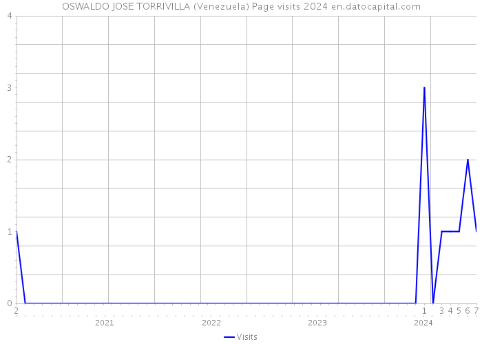 OSWALDO JOSE TORRIVILLA (Venezuela) Page visits 2024 