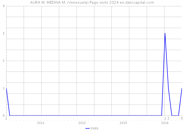 AURA M. MEDINA M. (Venezuela) Page visits 2024 