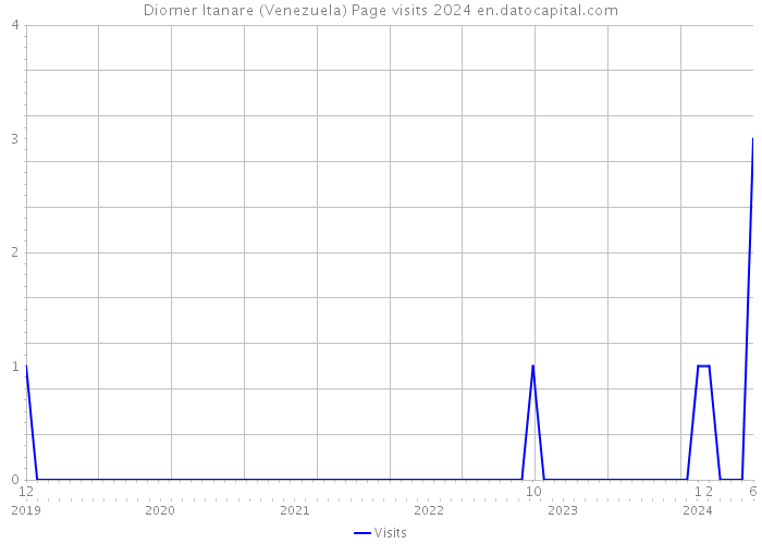 Diomer Itanare (Venezuela) Page visits 2024 