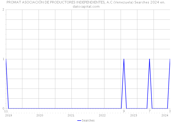 PROMAT ASOCIACIÓN DE PRODUCTORES INDEPENDIENTES, A.C (Venezuela) Searches 2024 
