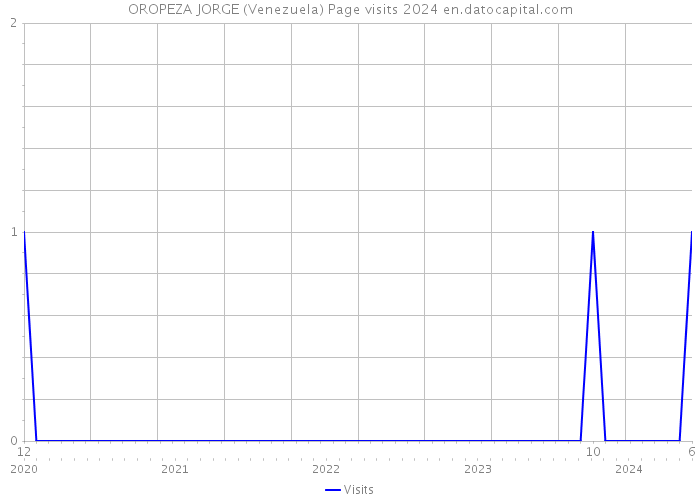 OROPEZA JORGE (Venezuela) Page visits 2024 
