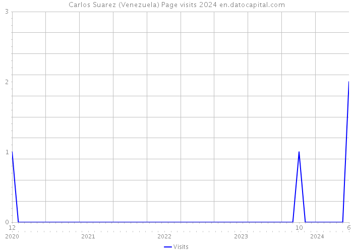 Carlos Suarez (Venezuela) Page visits 2024 