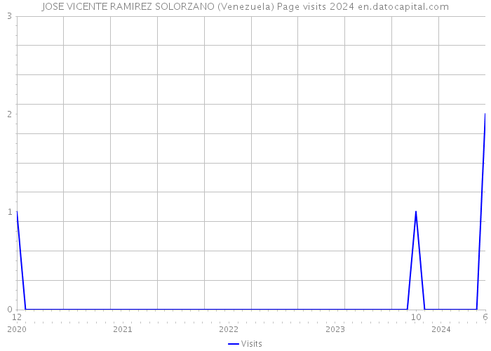 JOSE VICENTE RAMIREZ SOLORZANO (Venezuela) Page visits 2024 