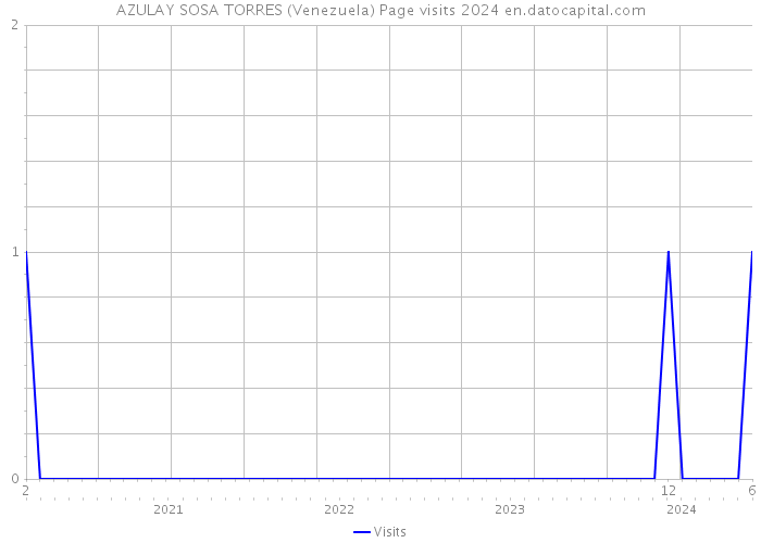 AZULAY SOSA TORRES (Venezuela) Page visits 2024 