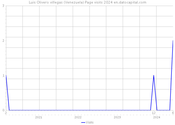 Luis Olivero villegas (Venezuela) Page visits 2024 