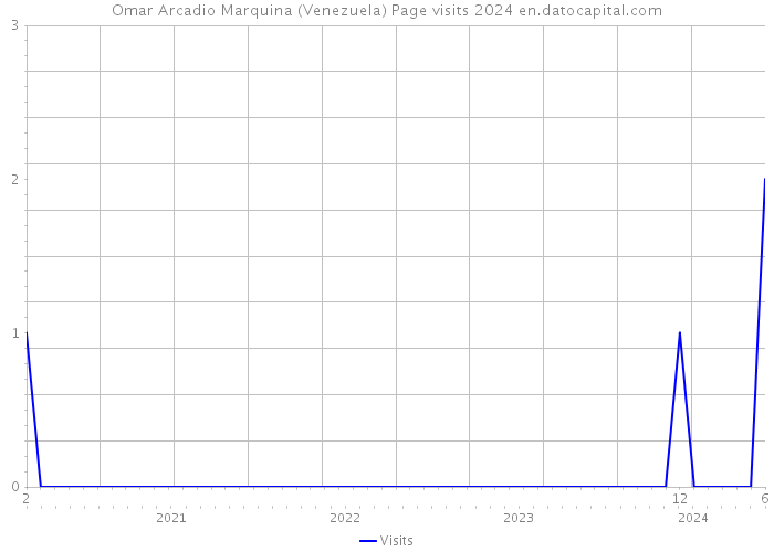 Omar Arcadio Marquina (Venezuela) Page visits 2024 